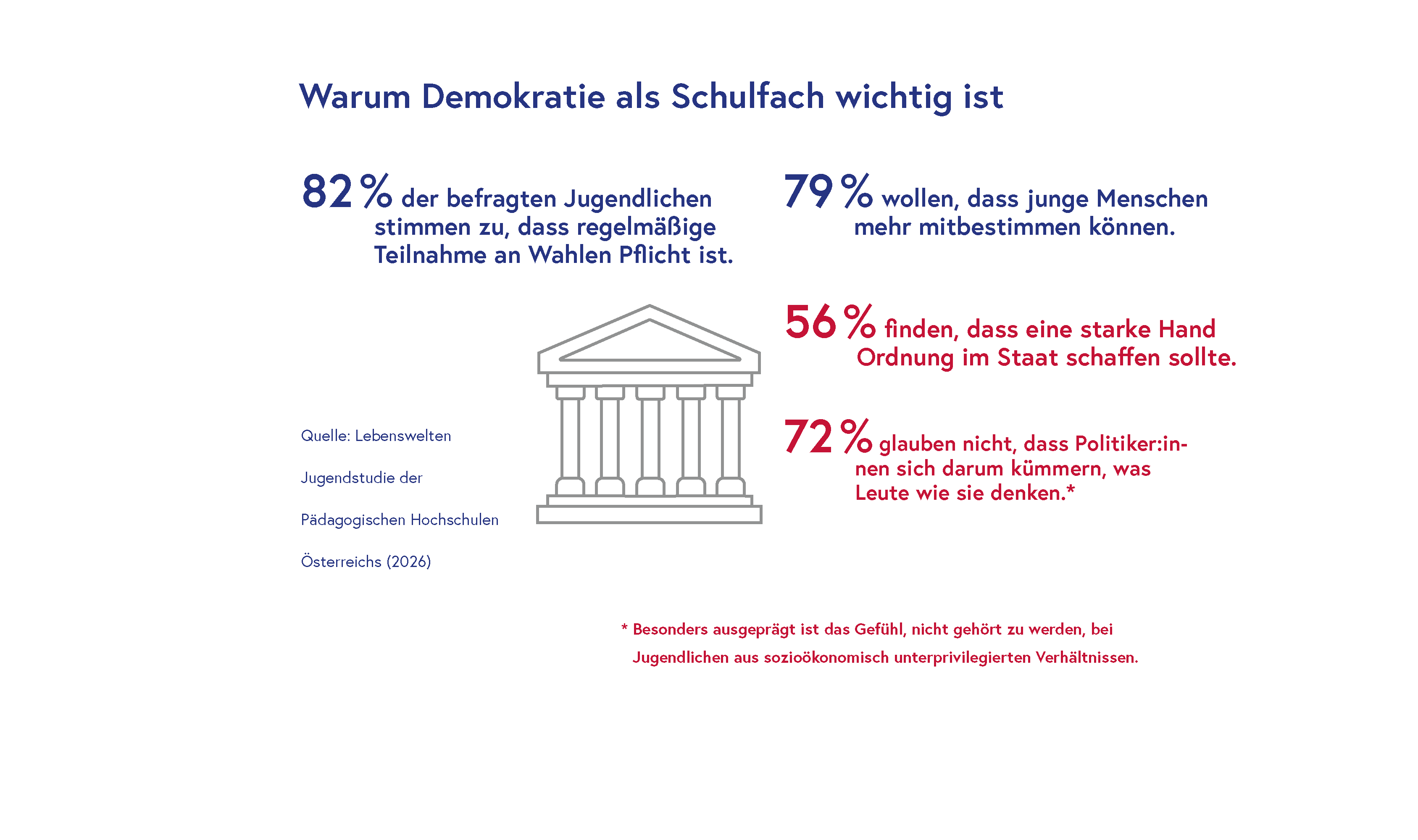 Infografik zur Bedeutung von Demokratie als Schulfach mit Einstellungen Jugendlicher zu Wahlen, Mitbestimmung und Vertrauen in Politik (Quelle: Lebenswelten Jugendstudie, 2026).